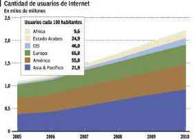 30% de la población mundial usa Internet