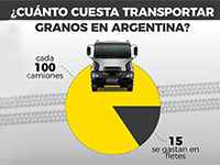 Cuánto cuesta transportar granos en Argentina